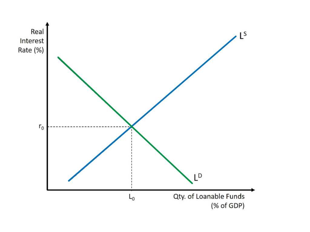 This graph shows the market for loanable funds in a state of equilibrium. A complete explanation is given in the text around the image.