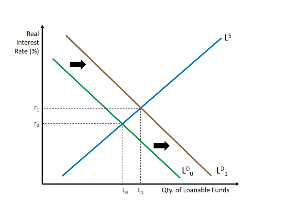 This graph shows an increase in the demand for loanable funds. There is an increase in both the real interest rate and the quantity of loanable funds. A complete explanation is given in the text around the image.