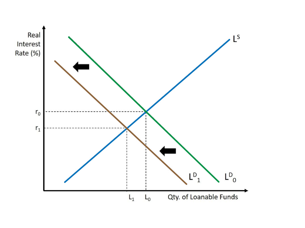 The graph shows a decrease in the demand for loanable funds. The end result is a decrease in both the real interest rate and quantity of loanable funds. A complete explanation is given in the text around the image.