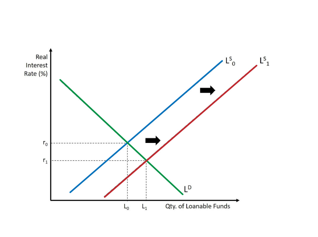 The graph shows an increase in the supply of loanable funds. The result is a decrease in the real interest rate and an increase in the quantity of loanable funds. A complete explanation is given in the text around the image.