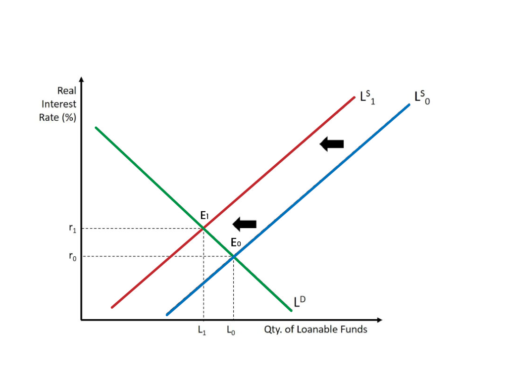 This graph shows a decrease in the supply of loanable funds. The end result is an increase in the real interest rate and a decrease in the quantity of loanable funds. A complete explanation is given in the text around the image.