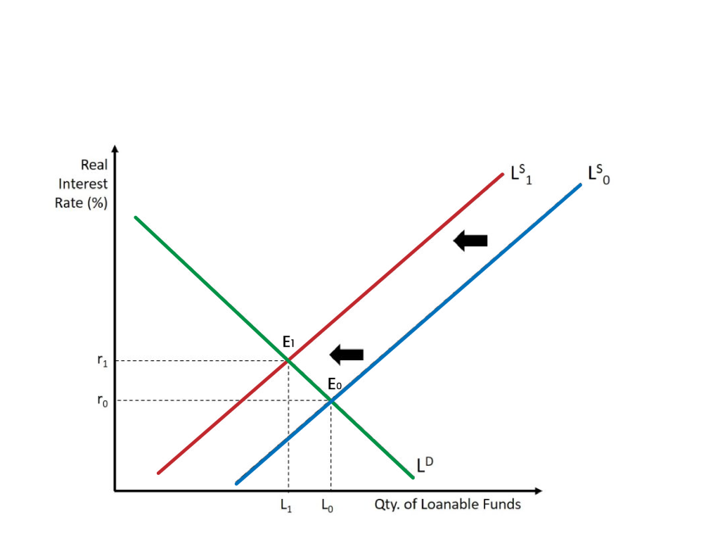 This graph shows a decrease in the supply of loanable funds. The end result is an increase in the real interest rate and a decrease in the quantity of loanable funds. A complete explanation is given in the text around the image.