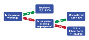 Flowchart showing how the unemployment rate is computed, as described in surrounding text.