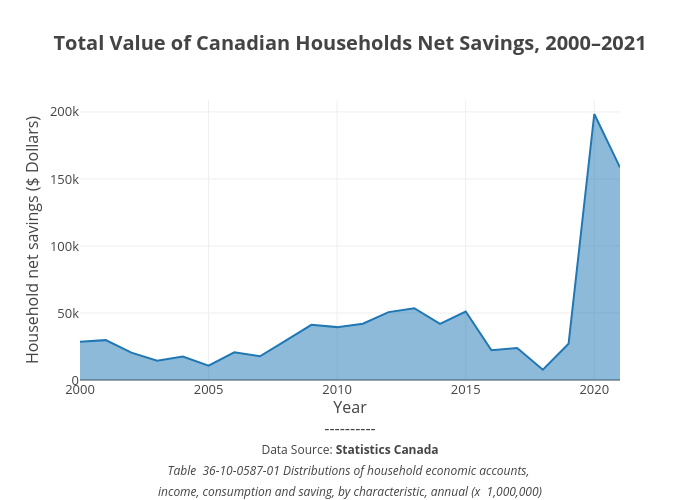 Graph of total value of Canadian Net Savings 2000-2021