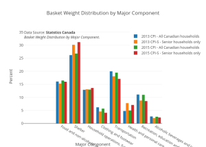 Shows basket weight grouped according to major components in Canada in 2013 and 2015, for all Canadian households and senior households only