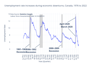 Shows increase in unemployment during economic downturns in Canada.