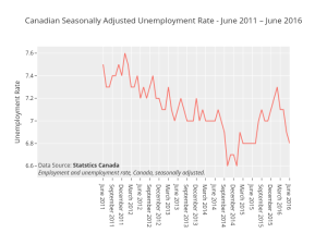 Shows seasonally adjusted unemployment rate in Canada from June 2011 to June 2016