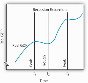 The business cycle is a series of expansions and contractions in real GDP. The cycle begins at a peak and continues through a recession, a trough, and an expansion. A new cycle begins at the next peak. Here, the first peak occurs at time t1, the trough at time t2, and the next peak at time t3. Notice that there is a tendency for real GDP to rise over time.