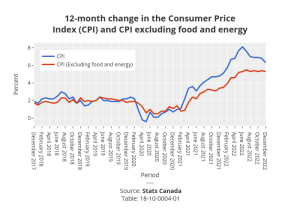 Compares changes in the Canadian consumer price index (CPI) with CPI excluding food and energy annually from 2017 through 2022
