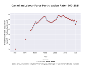 Shows Canadian labor force participation rates from 1960 to 2001