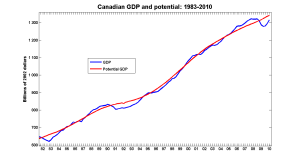 Shows Canadian actual GDP versus potential GDP from 1983 to 2010