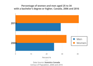 Shows the percentage of Canadian women and men aged 25 to 34 with a bachelor's degree or higher, 2006 and 2016