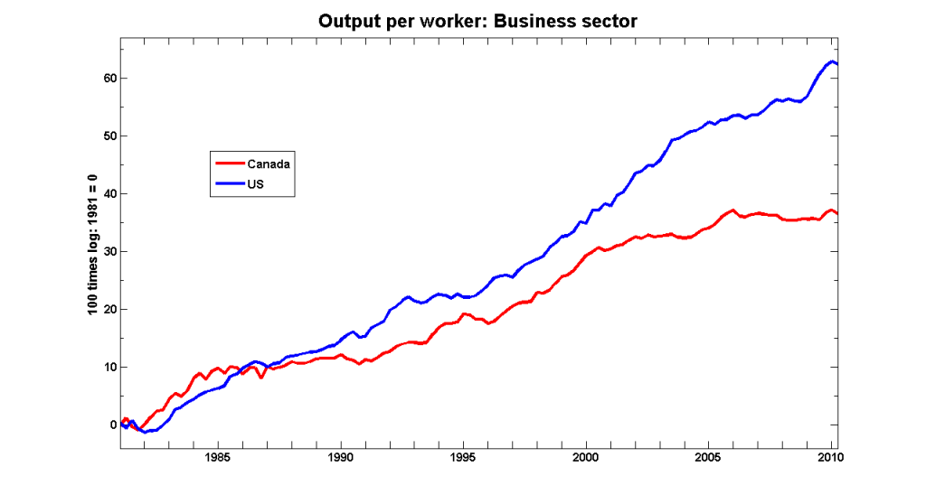 Shows business sector output per worker in Canada versus the US, as discussed in surrounding text