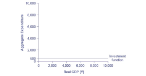 The Investment Function a straight horizontal line across GDP at the aggregate expenditure point