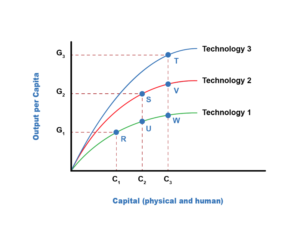 Shows the role of technology in the aggregate production function, as described in surrounding text.