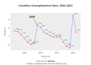 Shows Canadian unemployment rate from 2002-2021