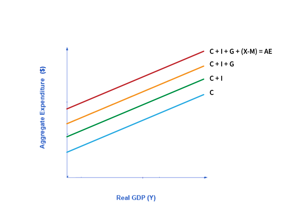 Shows a graph of the aggregate expenditure data from Fig 8.10