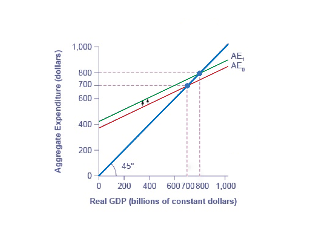 Shows relationship between Aggregate Expenditure and Real GDP, as described in surrounding text