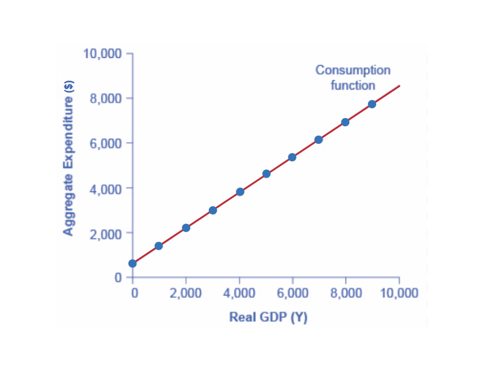 Shows Aggregate Expenditure as a function of real GDP, as explained in the surrounding text