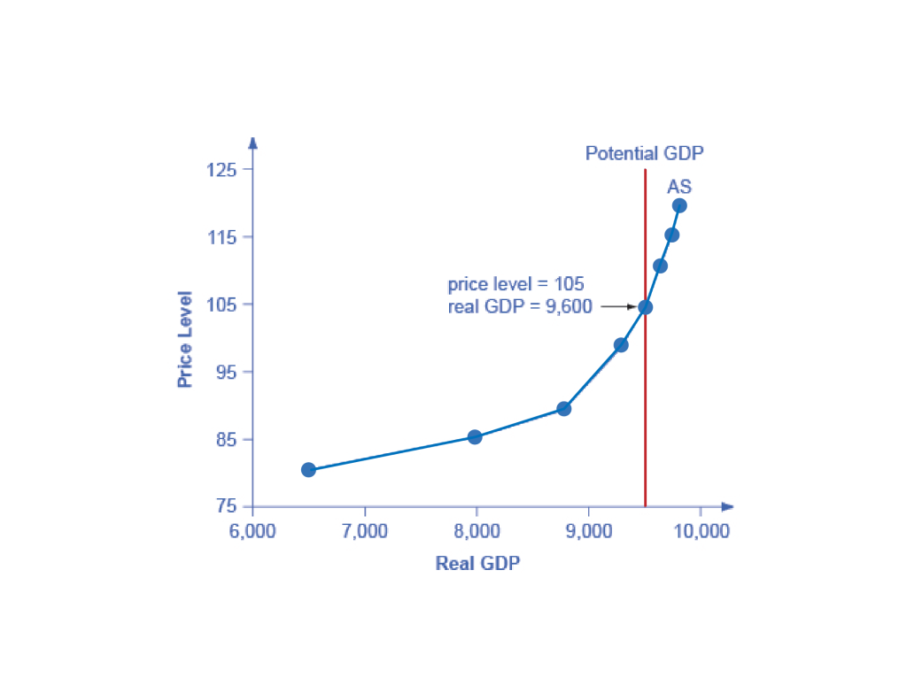 Shows the Aggregate Supply Curve, as described in surrounding text