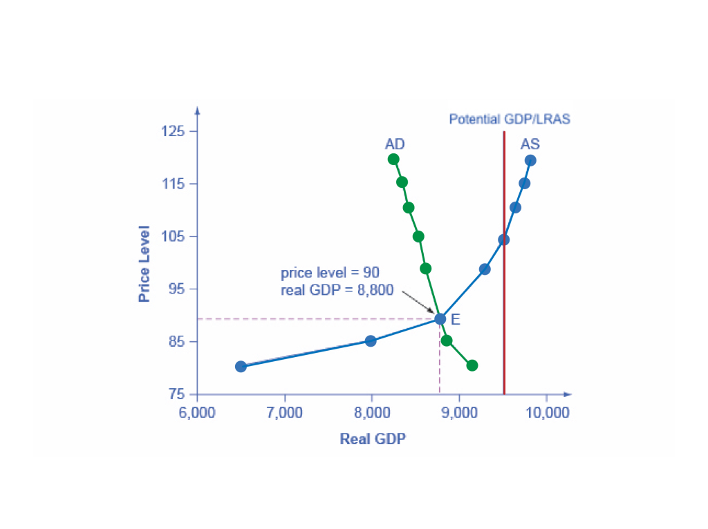 Graph combining Aggregate Supply and Aggregate Demand curves, as explained in surrounding text.