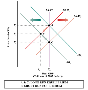 Shows long run and short run equilibrium in real GDP, as described in surrounding text