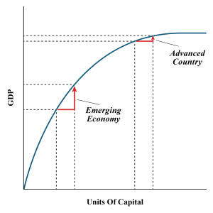 Shows a diagram comparing the Catch-Up Effect in emerging economies versus advanced countries, as described in surrounding text
