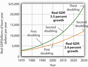 Shows differences in the growth rate of real GDP, as explained in the surrounding text