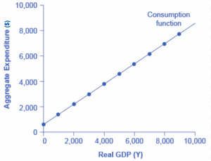 Shows Aggregate Expenditure as a function of real GDP, as explained in the surrounding text