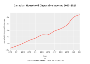 Graph showing Canadian household disposable income from 2010-2021
