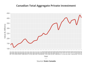 Shows Canadian total aggregate private investment from 1980 to 2023