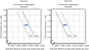 Panel (a) shows increase in aggregate demand, and Panel (b) shows decrease in aggregate demand, as explained in surrounding text