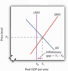 Shows intersection of LRAS, SRAS, and AD curves as described in surrounding text
