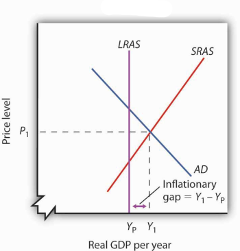 9.3 Equilibrium in the AD-AS Model – Principles of Macroeconomics