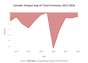 Shows graph of the Output Gap of the Total Economy of Canada from 2013 to 2022
