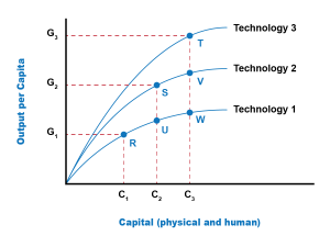 Shows the role of technology in the aggregate production function, as described in surrounding text.