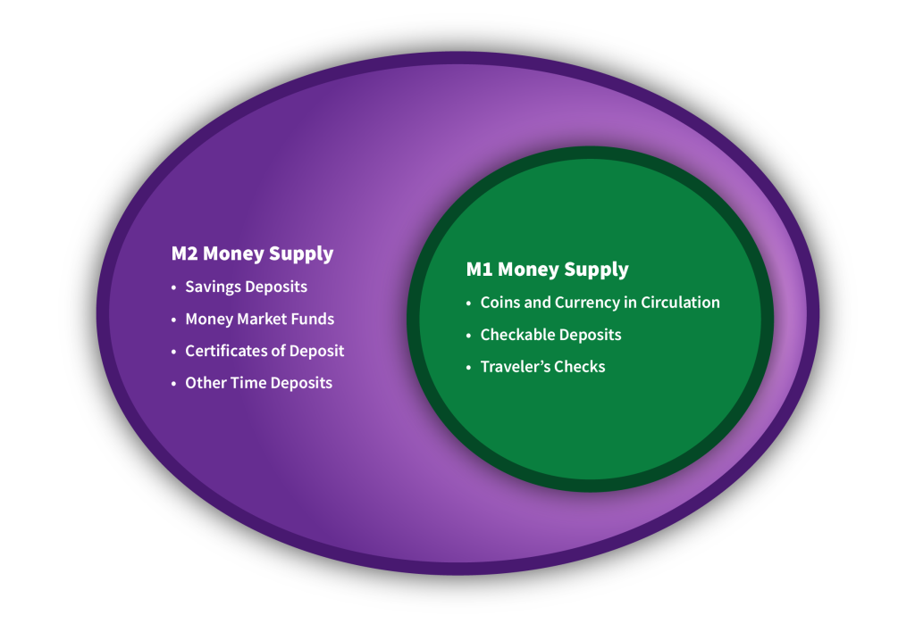 Shows the relationship between M1 and M2 money, as described in surrounding text.