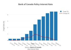 Bar graph showing Bank of Canada policy interest rate, as described in surrounding text