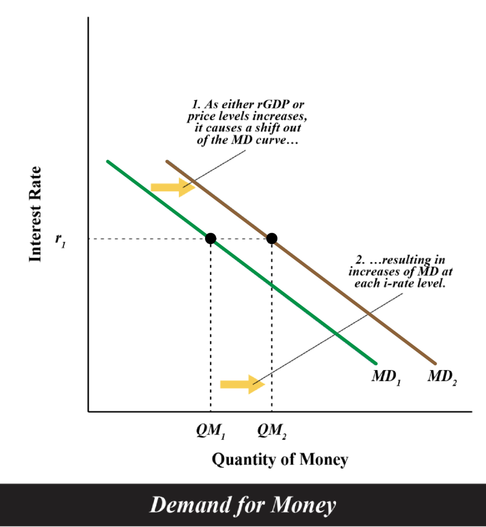 Illustrates the demand for money and the movement of the MD line as described in surrounding text