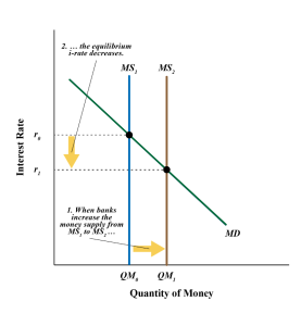 Illustrates that when banks increase the money supply, the equilibrium i-rate decreases, as described in surrounding text