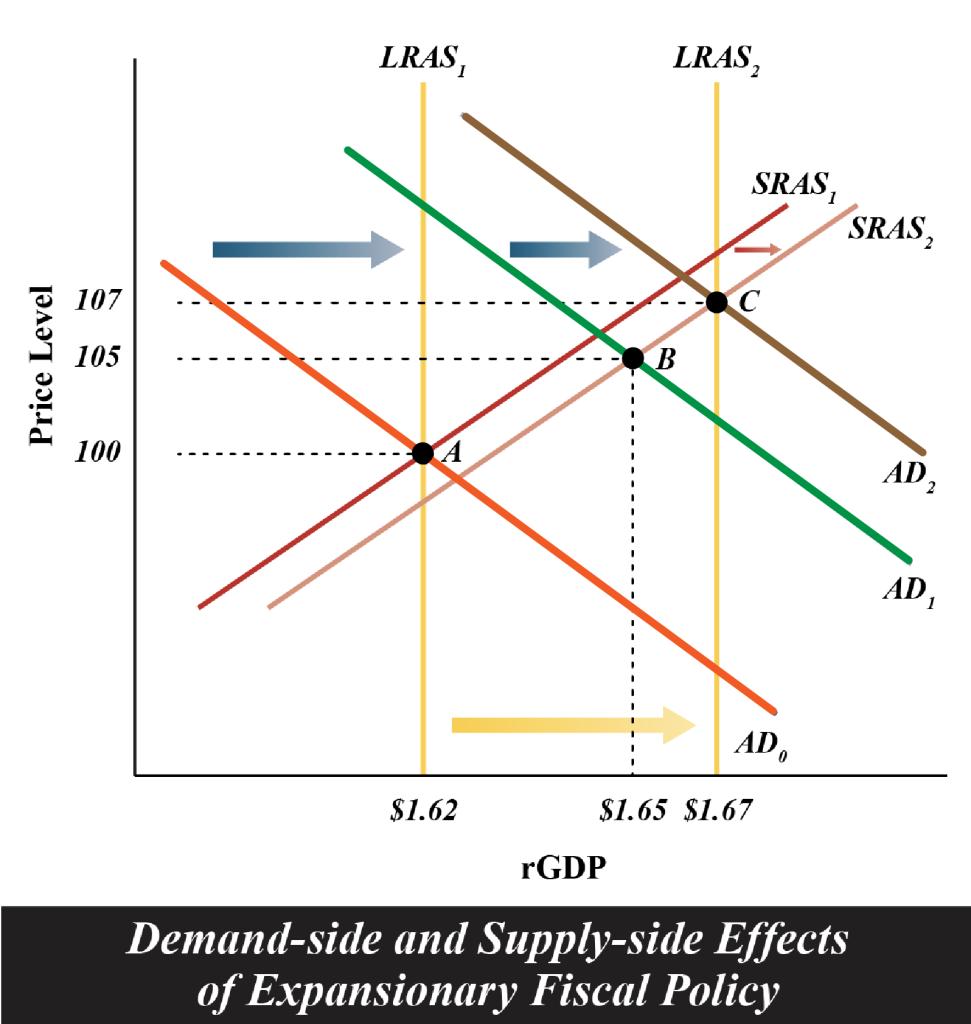 Illustrates Demand-side and Supply-side Effects of Expansionary Fiscal Policy, as described in surrounding text