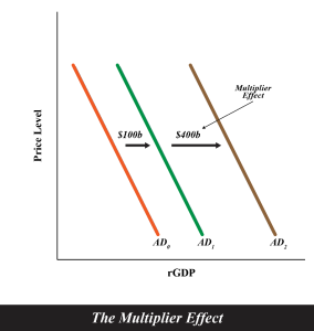 Illustrates the Multiplier Effect, as described in surrounding text.