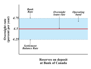 Fig 10.8. Bank of Canada Overnight Interest Rate.