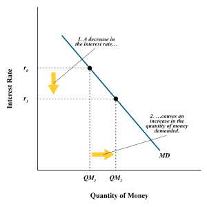 Illustrates how a decrease in the interest rate causes an increase in the quantity of money demanded, as described in surrounding text.