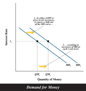 Illustrates the demand for money and the movement of the MD line as described in surrounding text