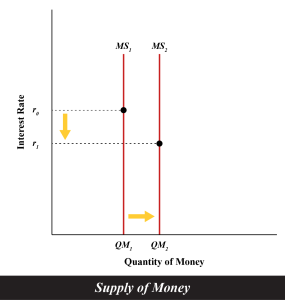Supply of money as explained in surrounding text
