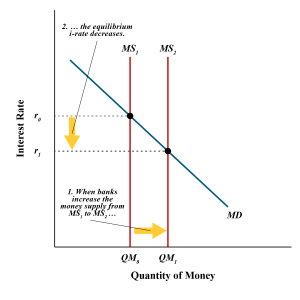 Illustrates that when banks increase the money supply, the equilibrium i-rate decreases, as described in surrounding text