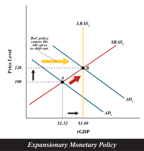 Illustrates the effects on Price Level, rGDP, LRAS, SRAS, And AD of an Expansionary Monetary Policy