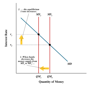 Illustrates that when banks decrease the money supply, the equilibrium i-rate increases, as described in surrounding text