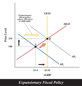 Illustrates Expansionary Fiscal Policy, as described in surrounding text.